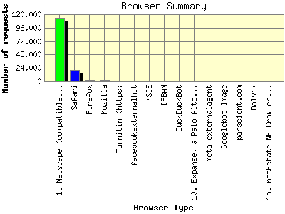 Browser Summary: Number of requests by Browser Type.
