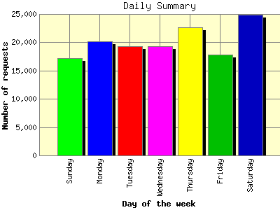 Daily Summary: Number of requests by Day of the week.