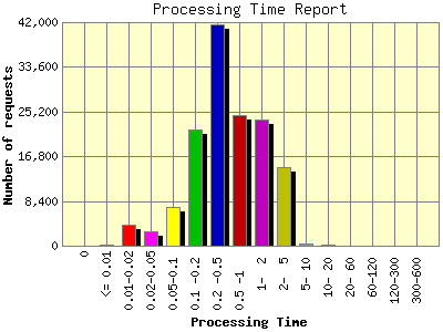 Processing Time Report: Number of requests by Processing Time.