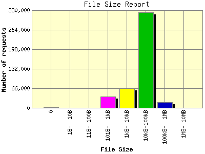 File Size Report: Number of requests by File Size.