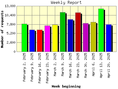 Weekly Report: Number of requests by Week beginning.